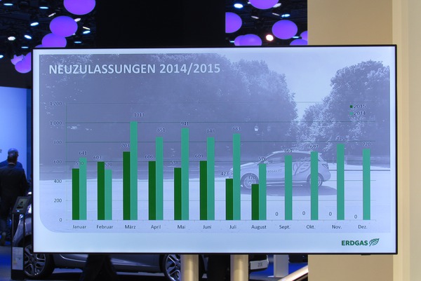 Erdgas am Ende: Pressekonferenz Erdgasauto
Auf einer Pressekonferenz während der IAA 2015: Erdgasautos haben von 2014 auf 2015 deutlich sinkende Zulassungszahlen.